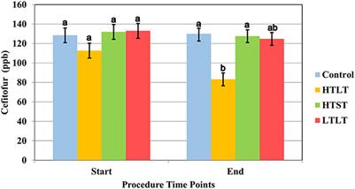 Evaluation of Heat and pH Treatments on Degradation of Ceftiofur in Whole Milk